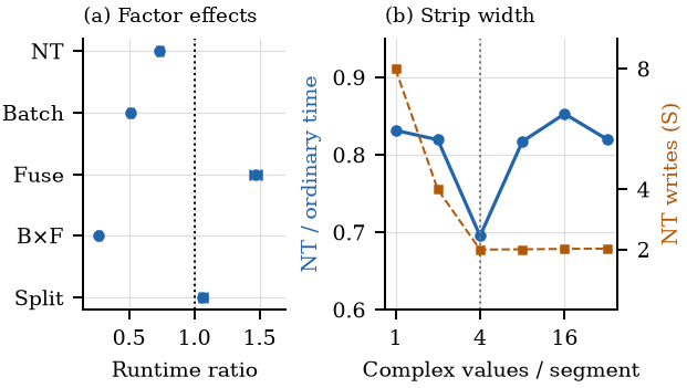 Factorial ablation