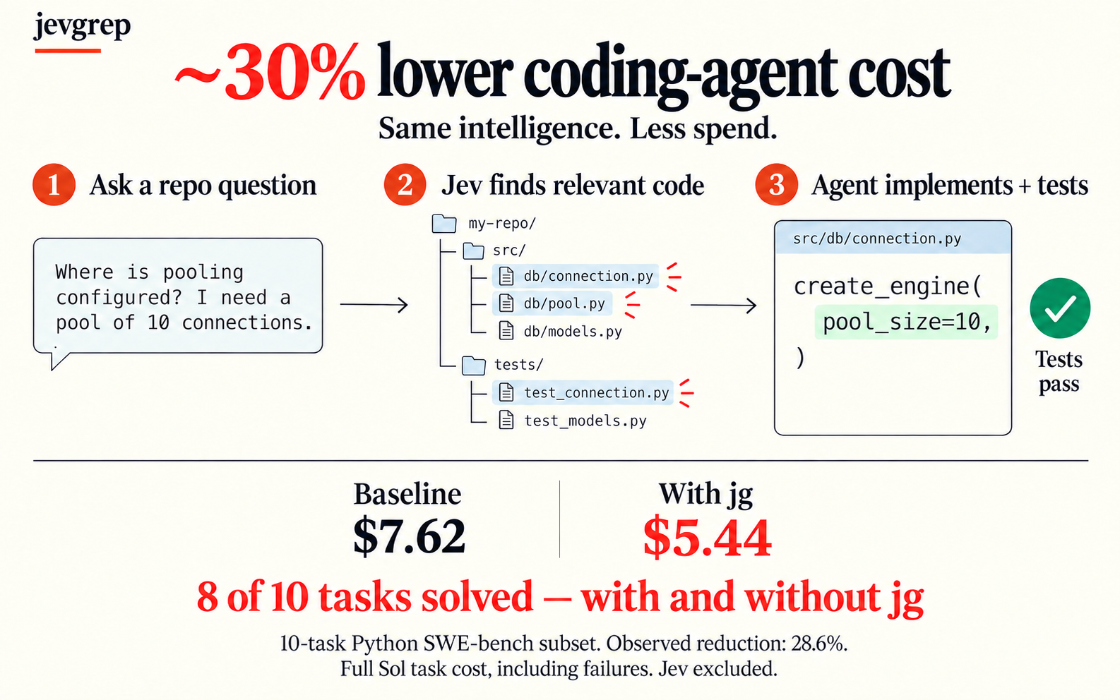 Jevgrep workflow: about 30% lower coding-agent cost, with 8 of 10 tasks solved both with and without Jevgrep.