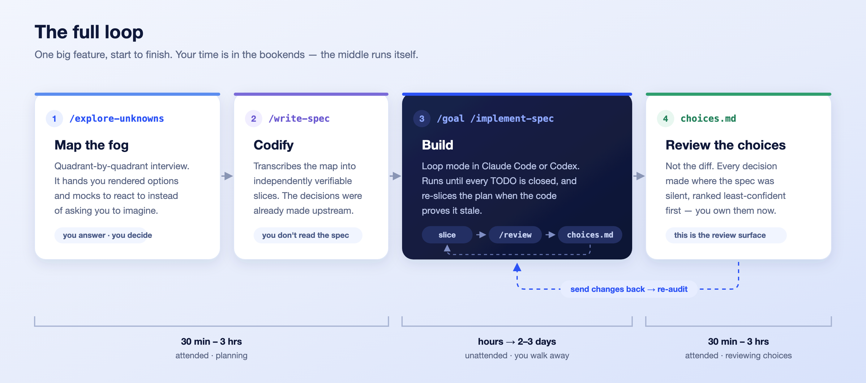 The full loop — explore, spec, build unattended, review the choices