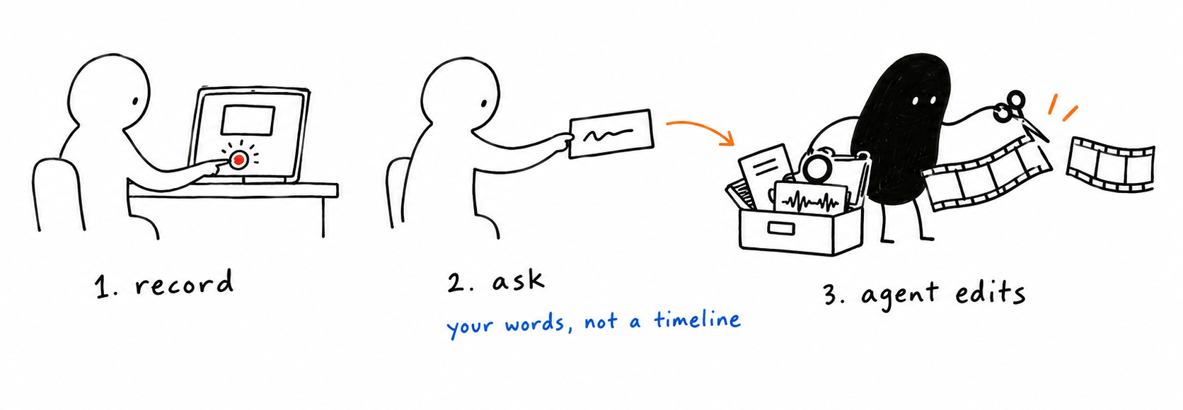 1. record, 2. ask in your own words, 3. the agent edits
