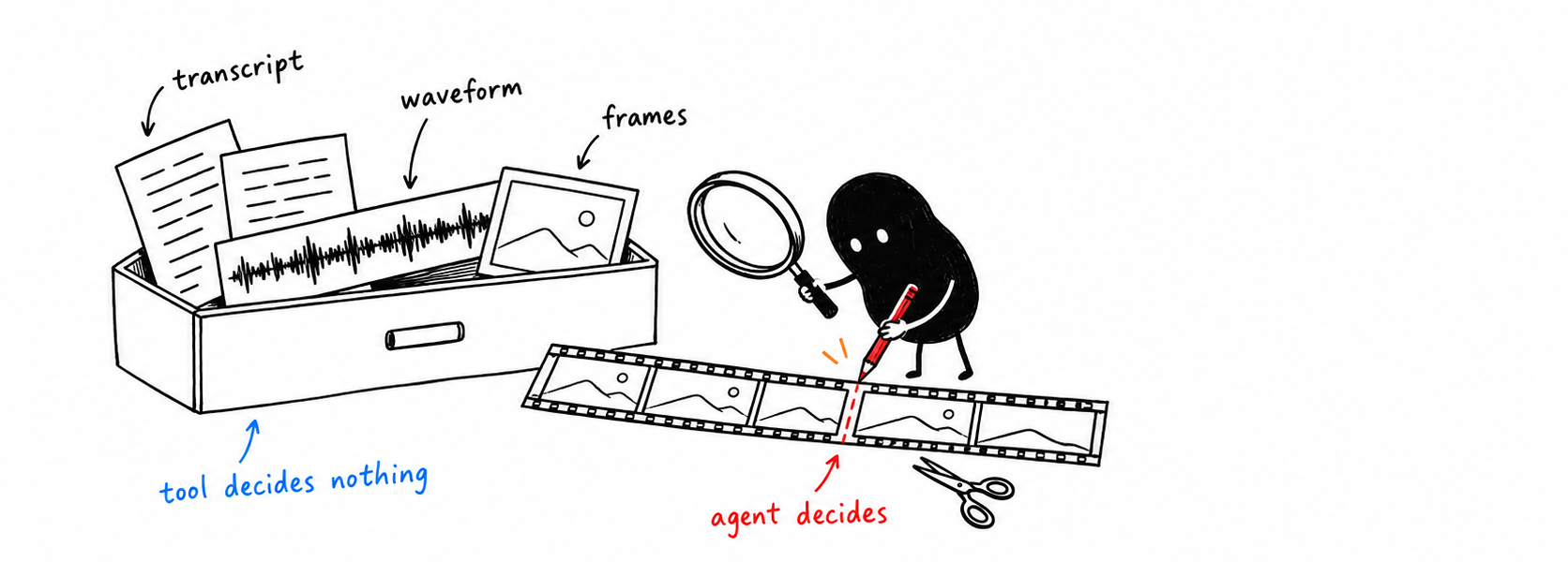 The toolkit supplies transcript, waveform and frames; the agent decides
