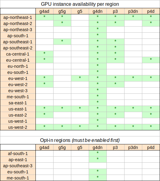 Instance regions