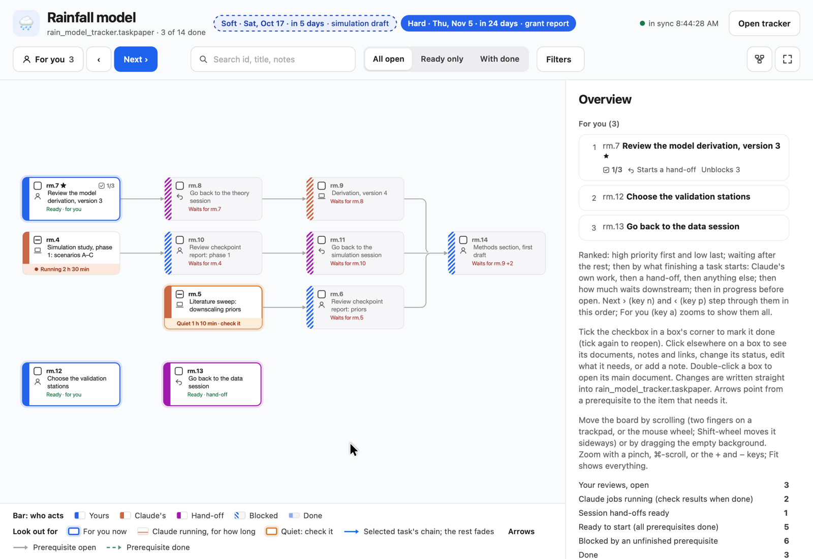 The board in use: clicking a review keeps its chain bright and fades the rest; ticking the second step of its checklist turns the card's 1/3 into 2/3 and saves the tracker; Go to session brings its Ghostty tab to the front; clicking a hand-off shows its session, running in VS Code, with Go to session, Copy resume command and Copy prompt.