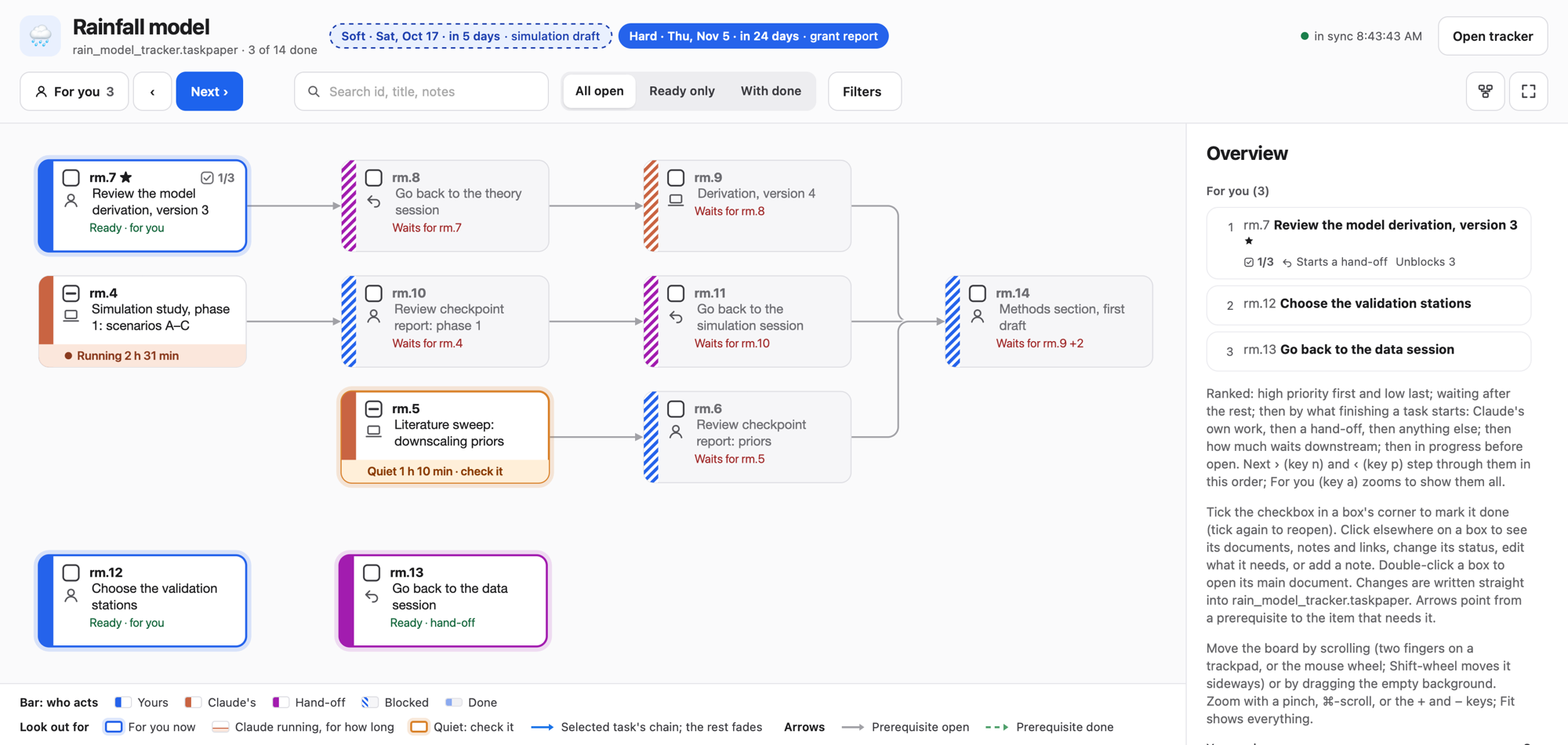 A board: one research effort as a dependency graph. Blue cards are yours, clay ones Claude's, purple ones hand-offs back to a Claude session; striped bars wait on something, outlined cards are yours to do now, and Claude's running work says how long it has run.