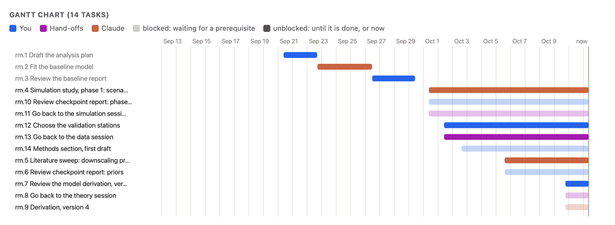 The Gantt chart for one project over the past month: one bar per task, from when it was added to when it was done or now; faded bars wait for a prerequisite.