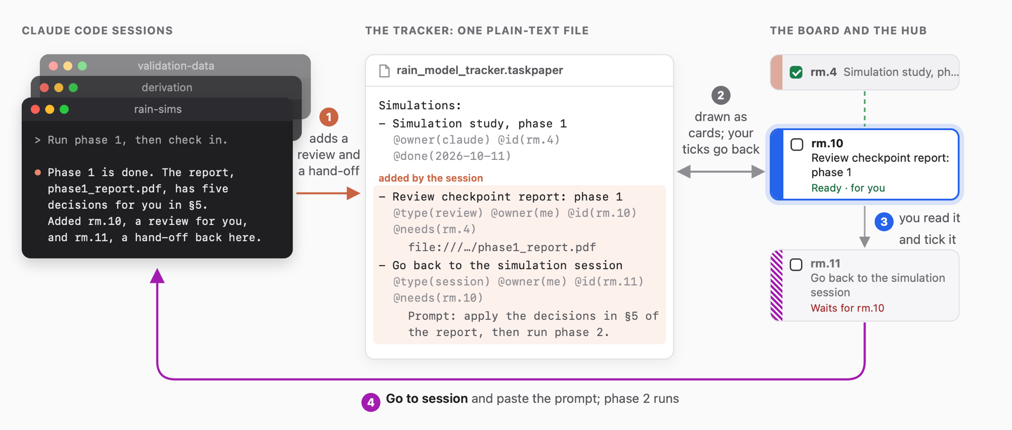 One turn of the loop. A Claude Code session finishes its phase 1 report and adds two tasks to the tracker file: a review for you, and a hand-off back to itself that waits for the review. The board draws them as cards. You read the report and tick the review, so the hand-off is ready; Go to session takes you back to the session, and you paste its prompt.