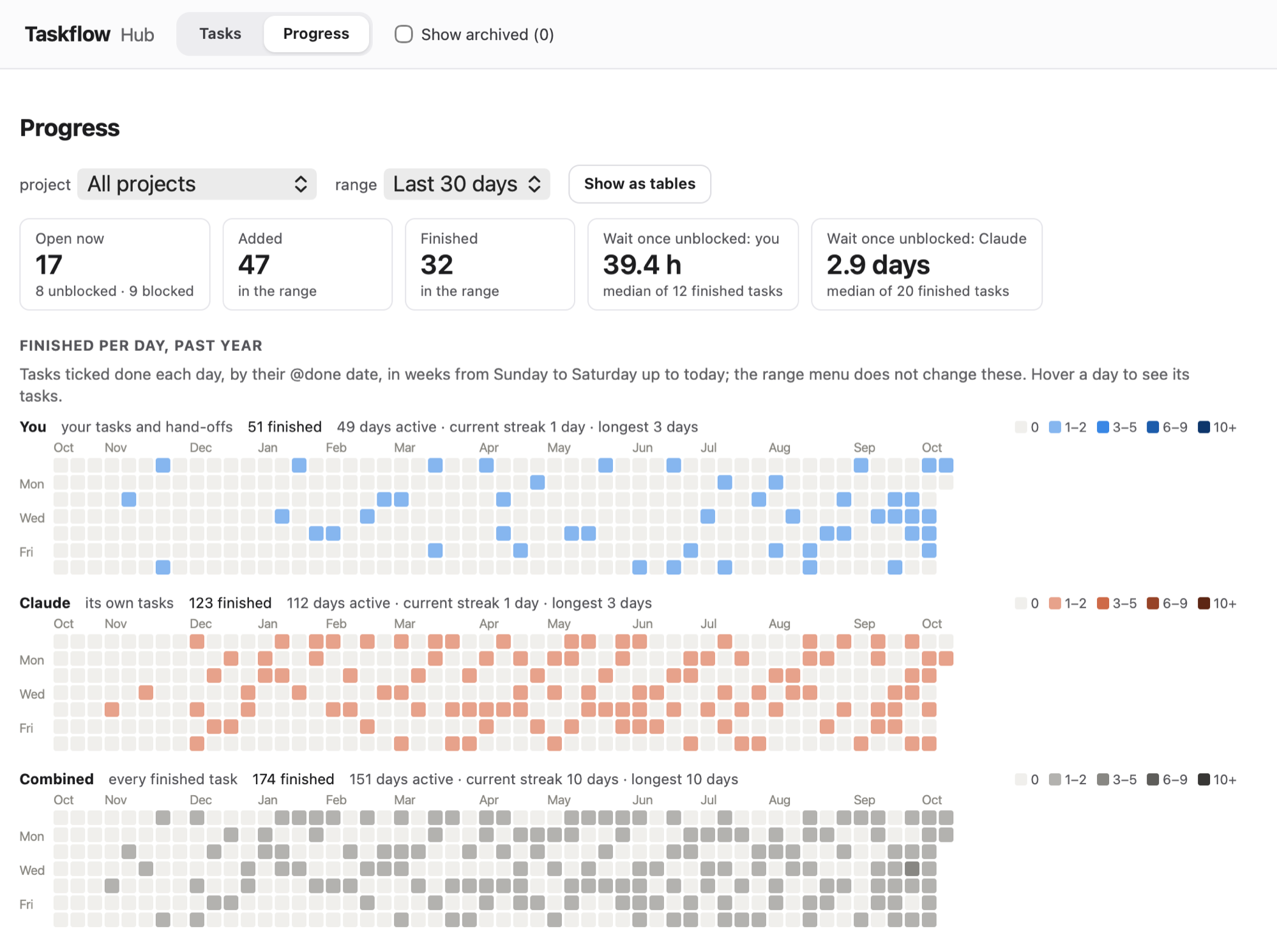 Progress: the open, added and finished counts, how long tasks wait once unblocked, and calendars of finished tasks per day over the past year, for you, for Claude and combined, with streaks.