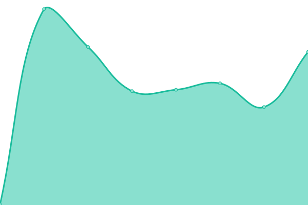 Response time graph