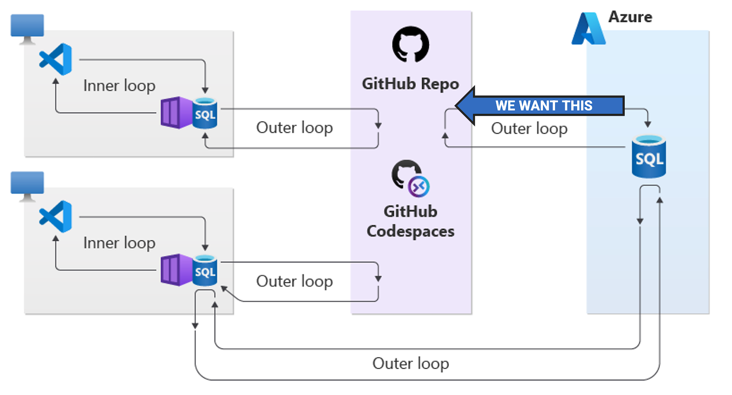 DevOps context