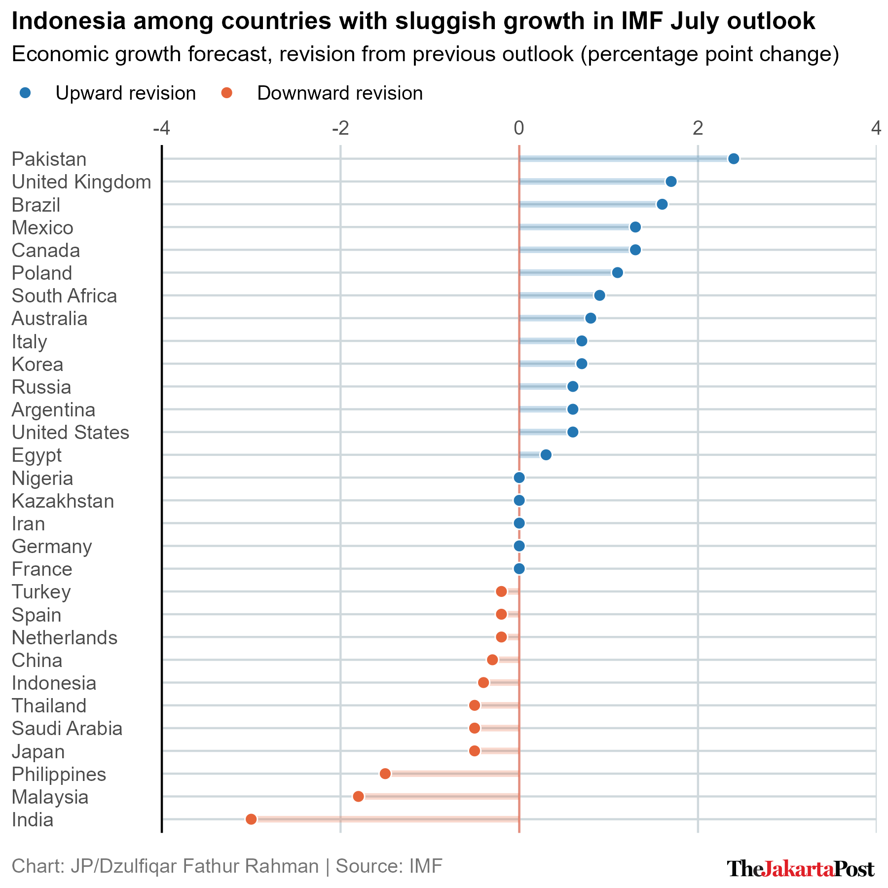 A chart showing the latest revision in the International Monetary Fund's July outlook. Indonesia got a 0.4 percentage point downward revision.