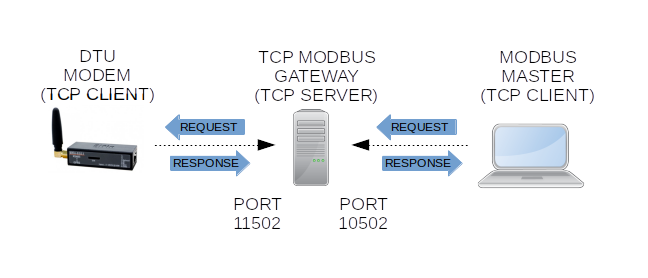 GitHub - dzurikmiroslav/modbus-tcp-gateway: Modbus TCP server that ...