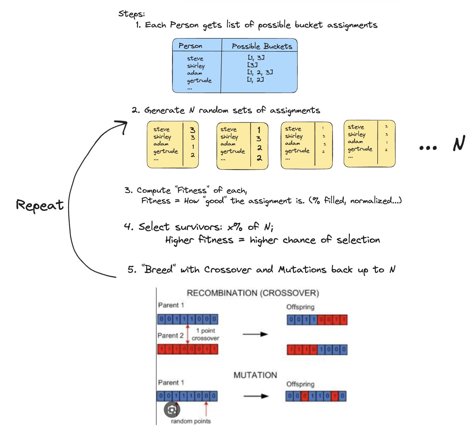 Genetic Algorithm Process