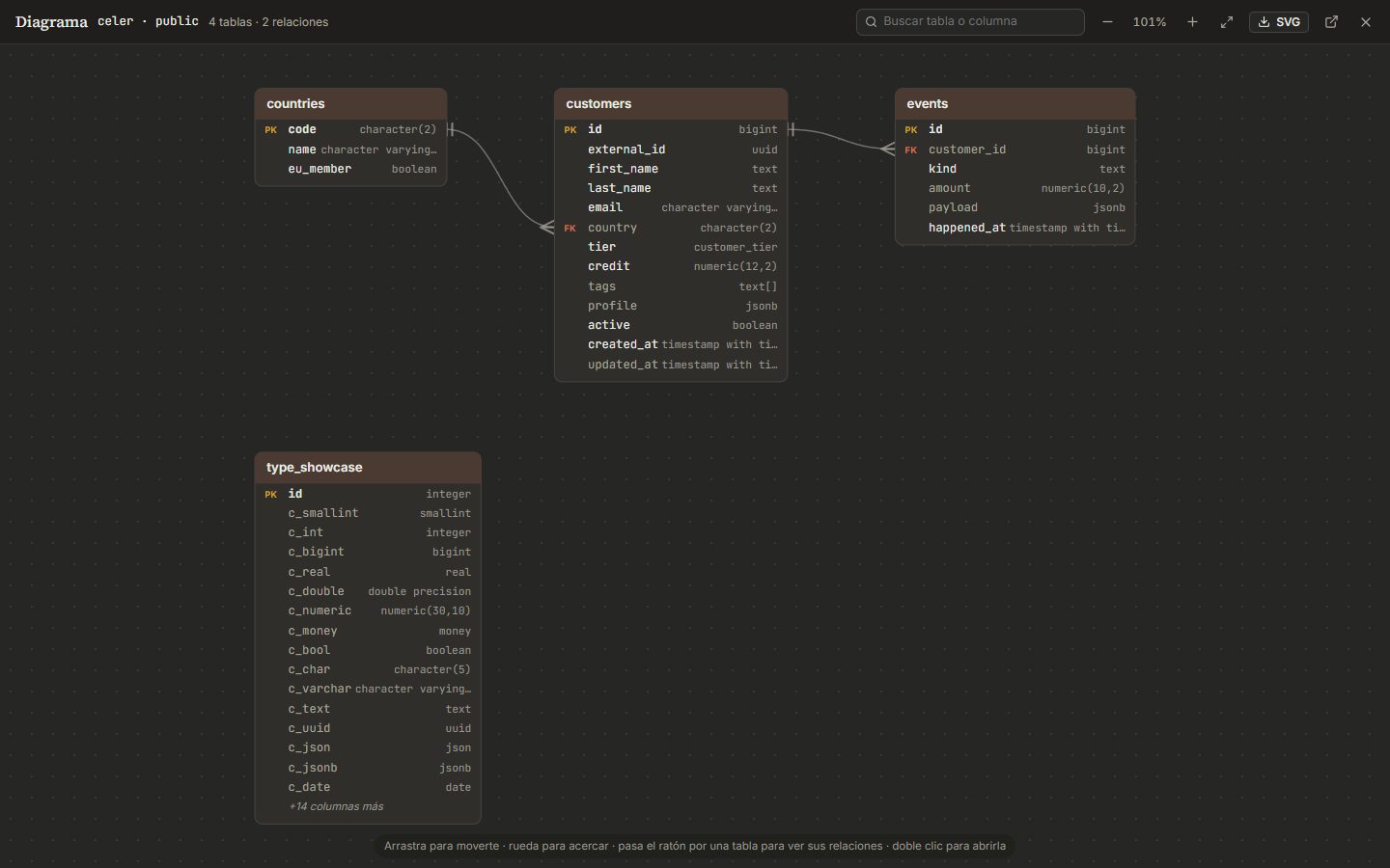 Entity-relationship diagram of a schema