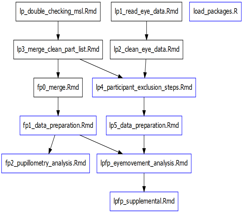 Overview of the order of scripts for repo LPFP