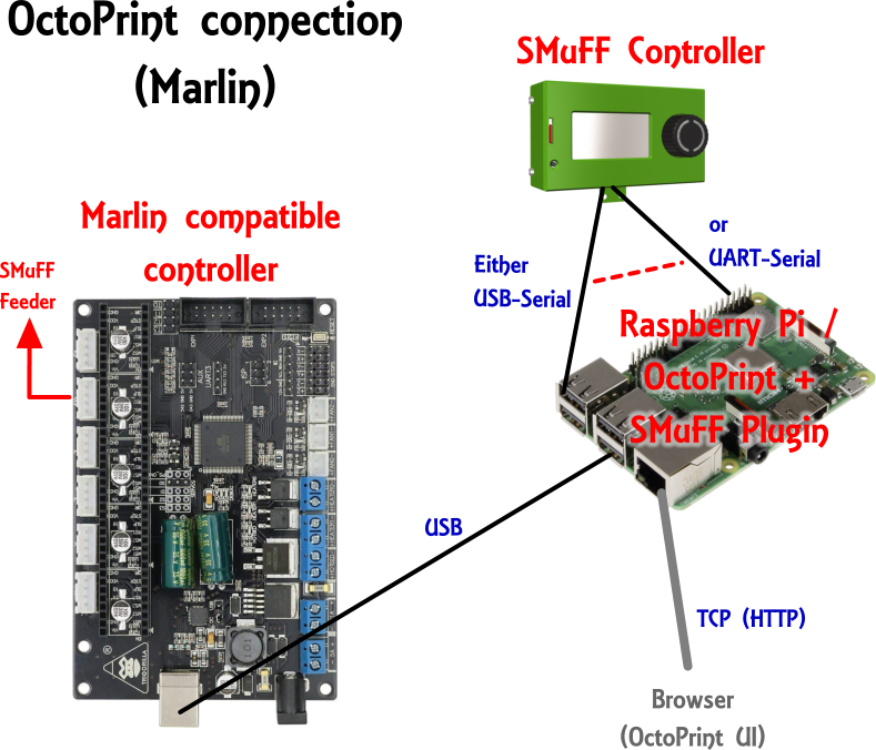 OctoPrint Config