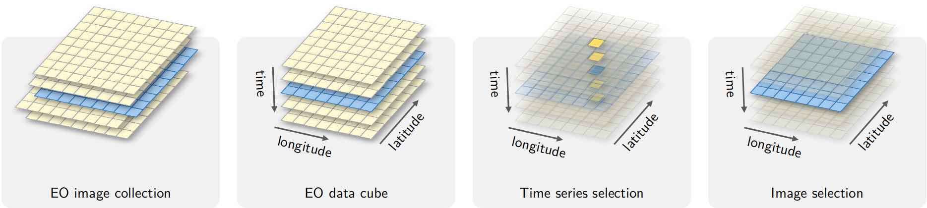 Conceptual view of data cubes (source: authors)