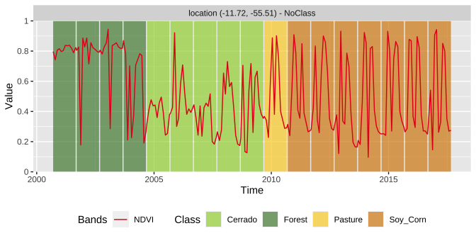 Classification of NDVI time series using TempCNN