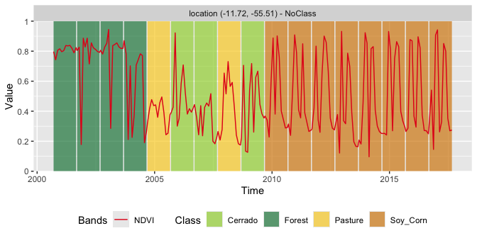 Classification of NDVI time series using TempCNN