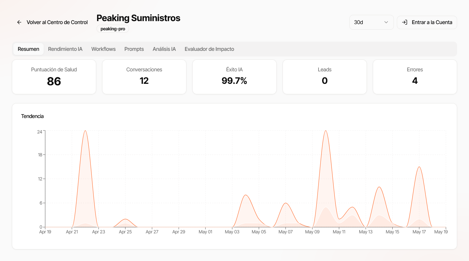 Resumen de organización con KPIs y gráfica de tendencia