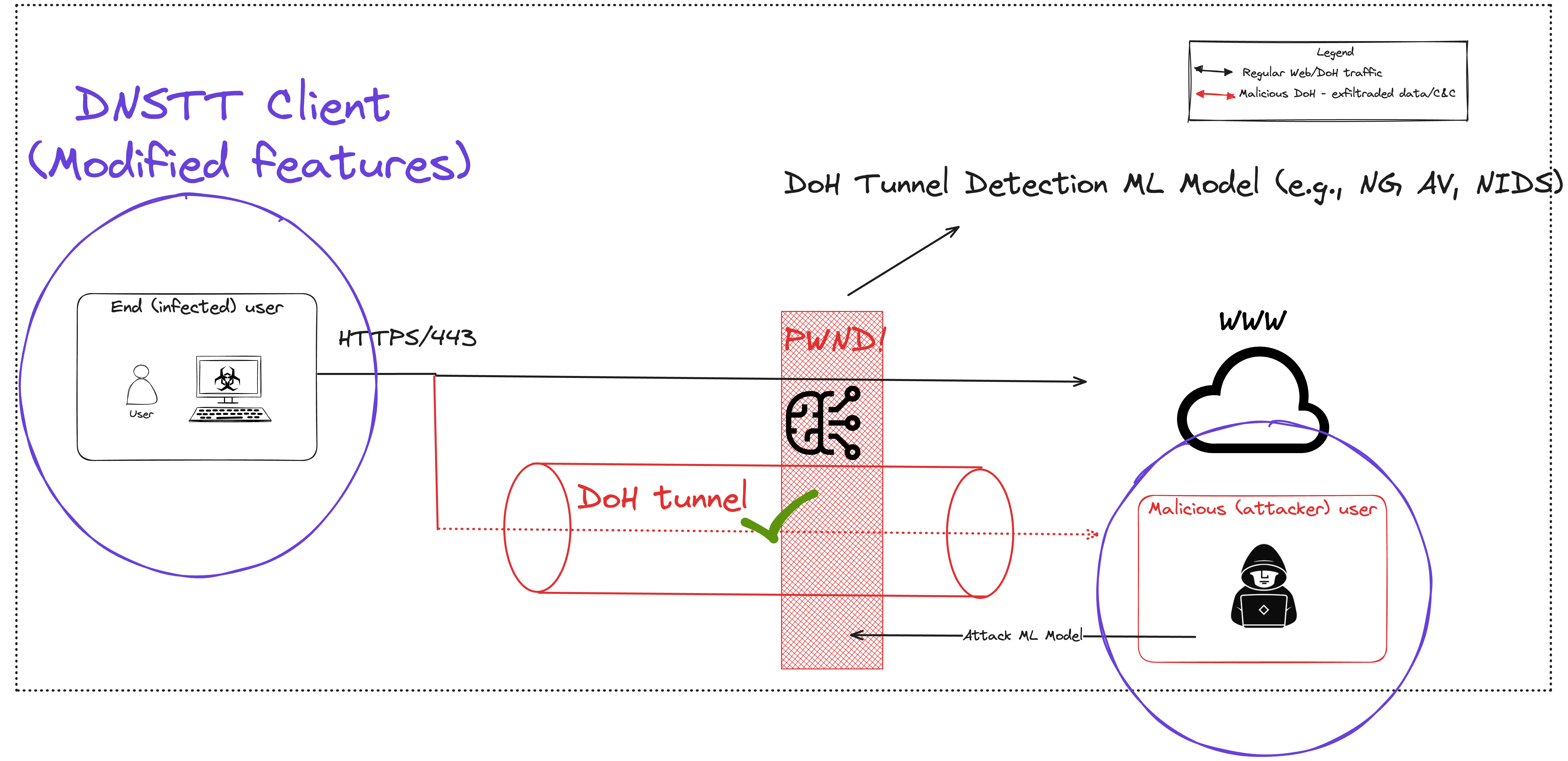 Target ZOO-DoH demonstration: real tunnel traffic, feature extraction, adversarial optimization, and model evaluation