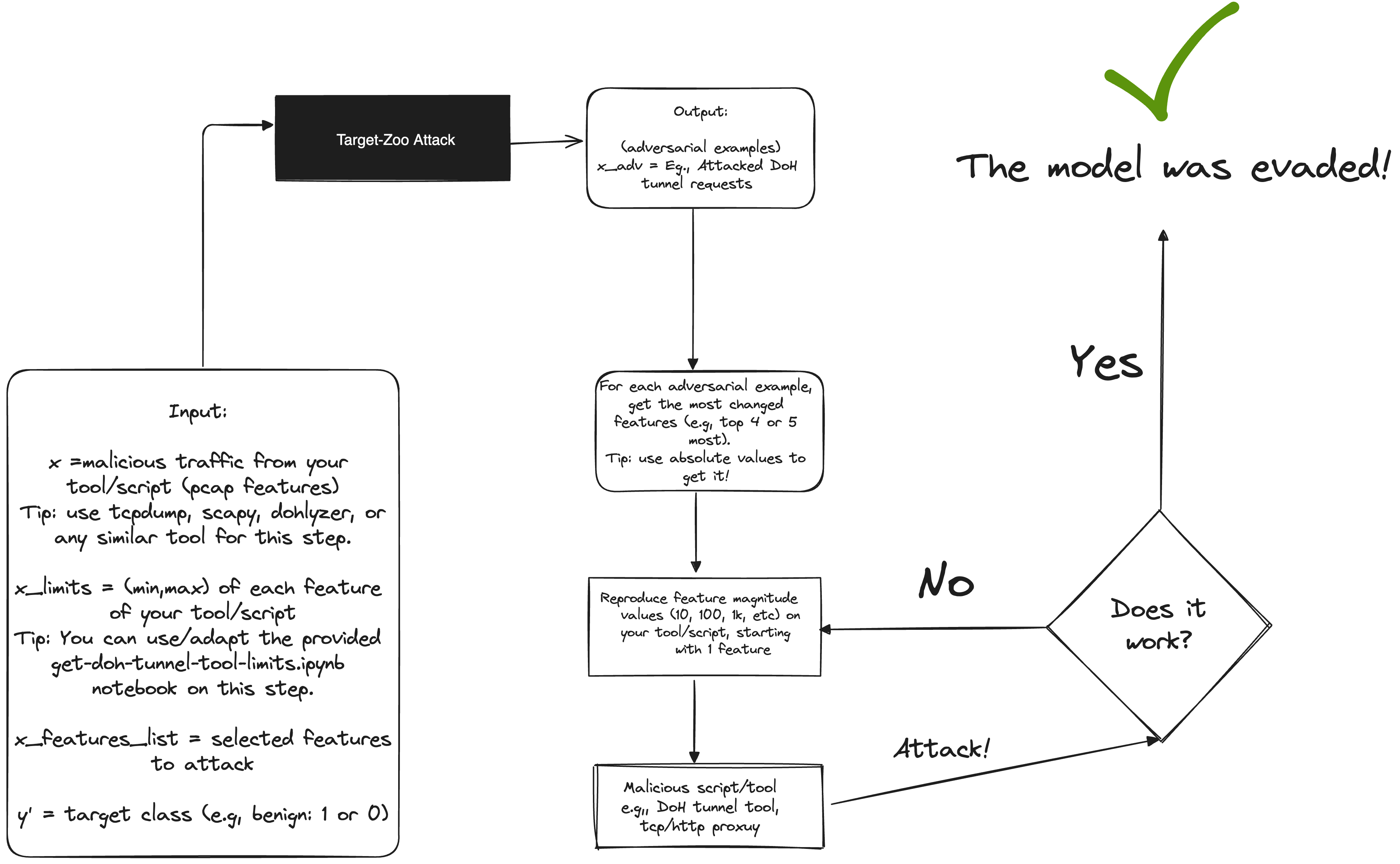 DoH Deception methodology: adapting ZOO attacks to DoH flow features