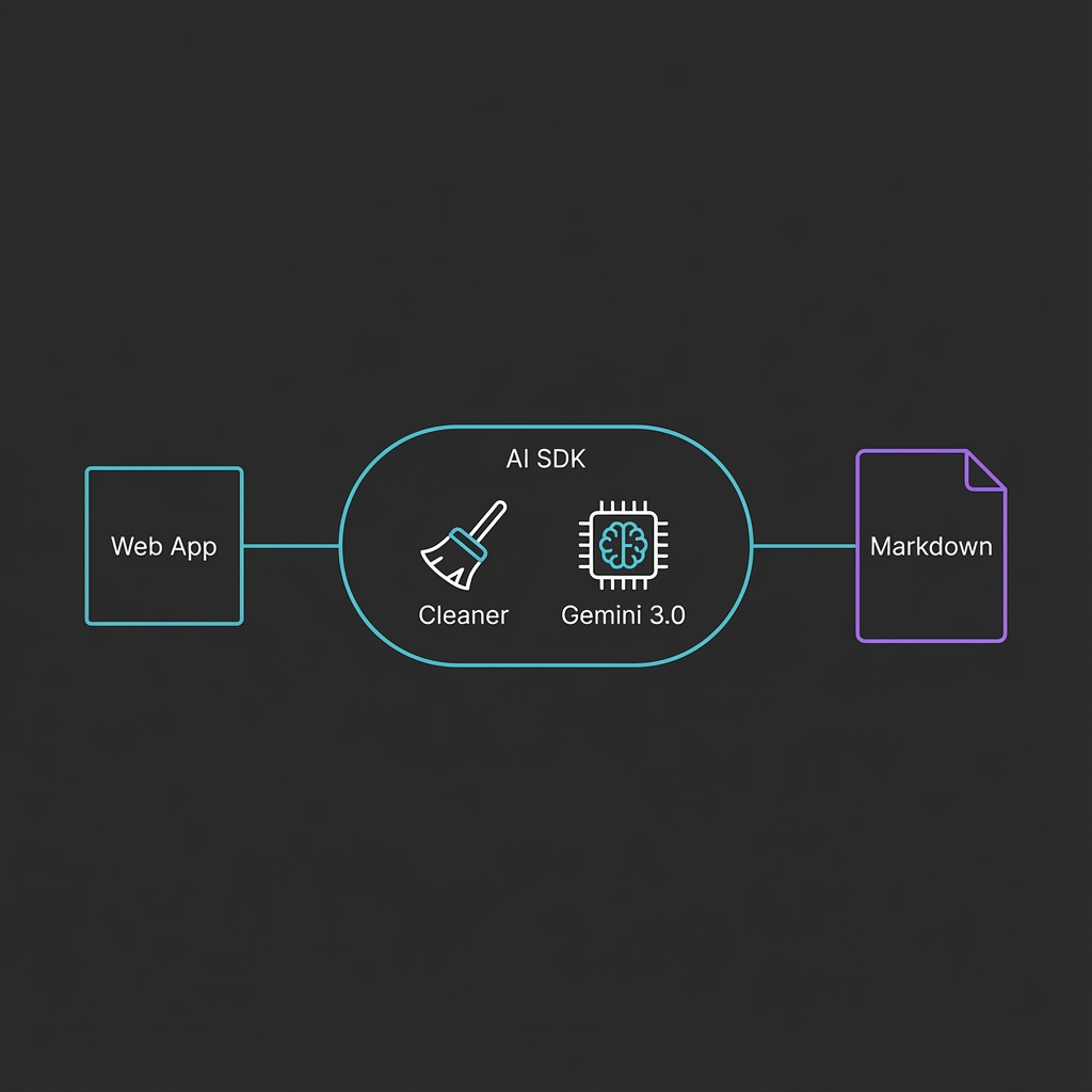 SDK Workflow