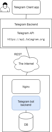 GitHub - e1-one/TelegramBotBackend: Chatbot backend service