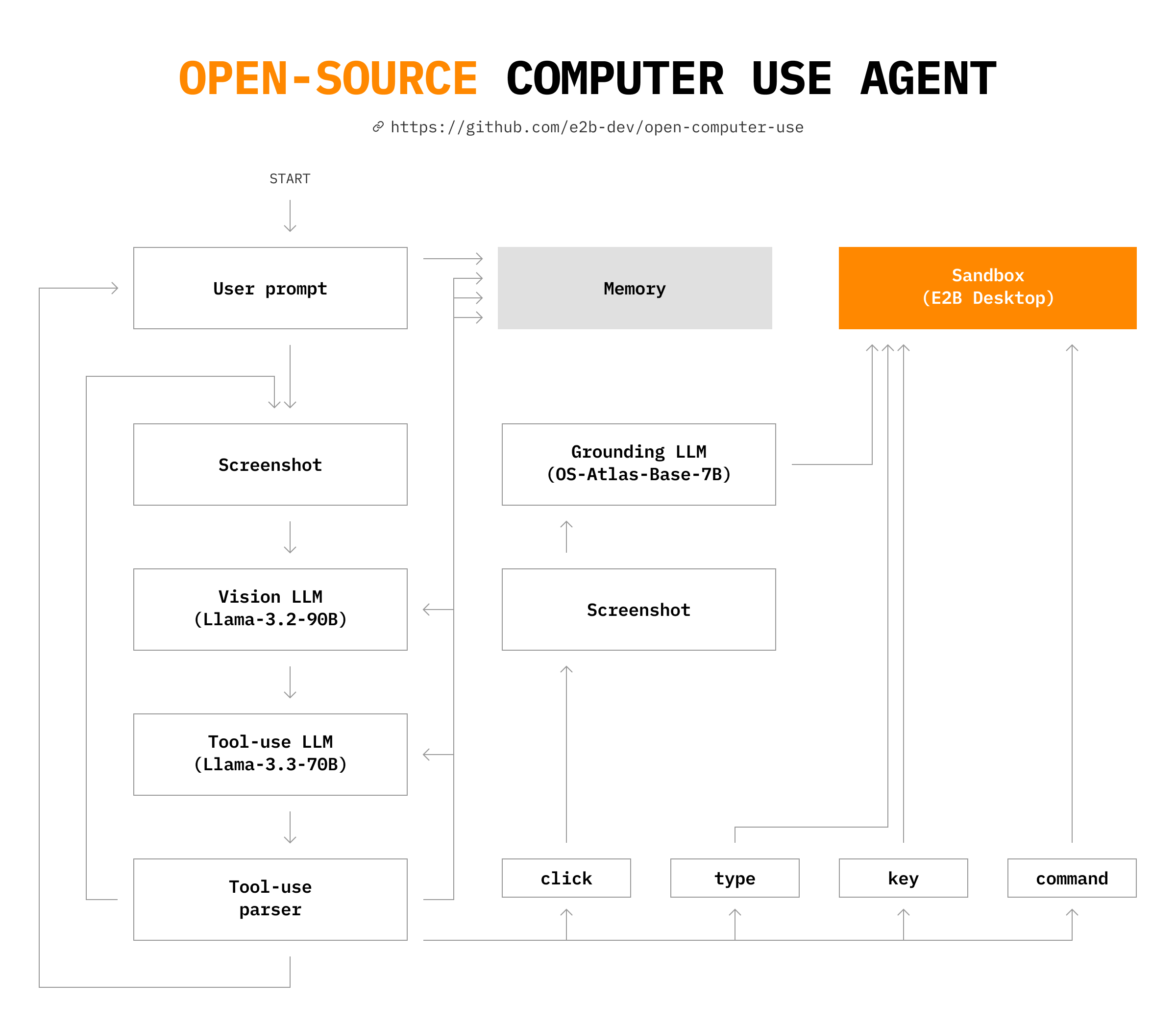 Open Computer Use Architecture