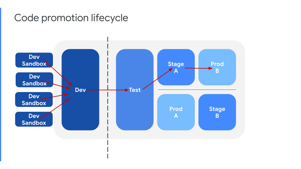 Code promotion lifecycle