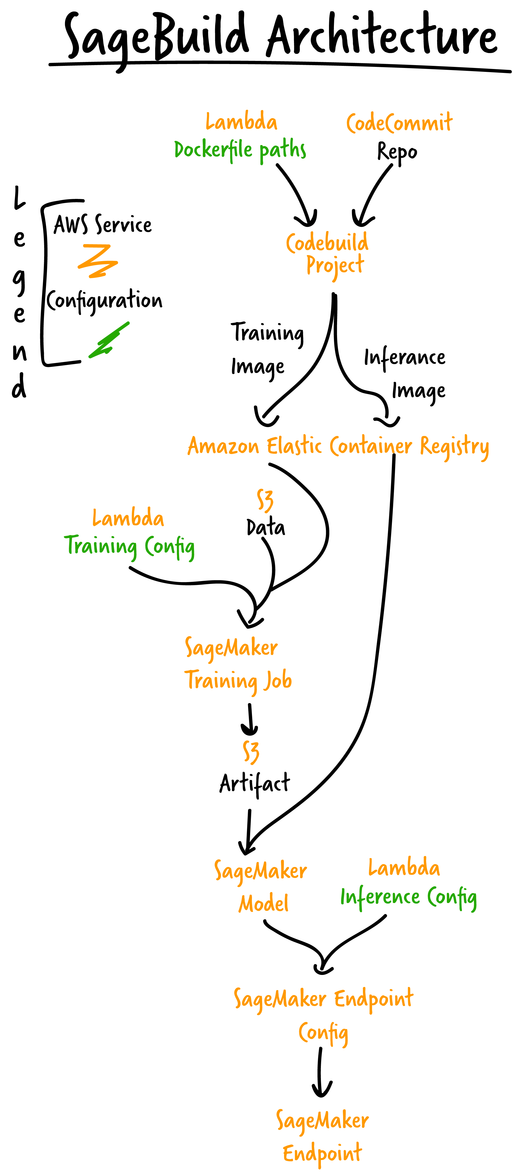 service diagram