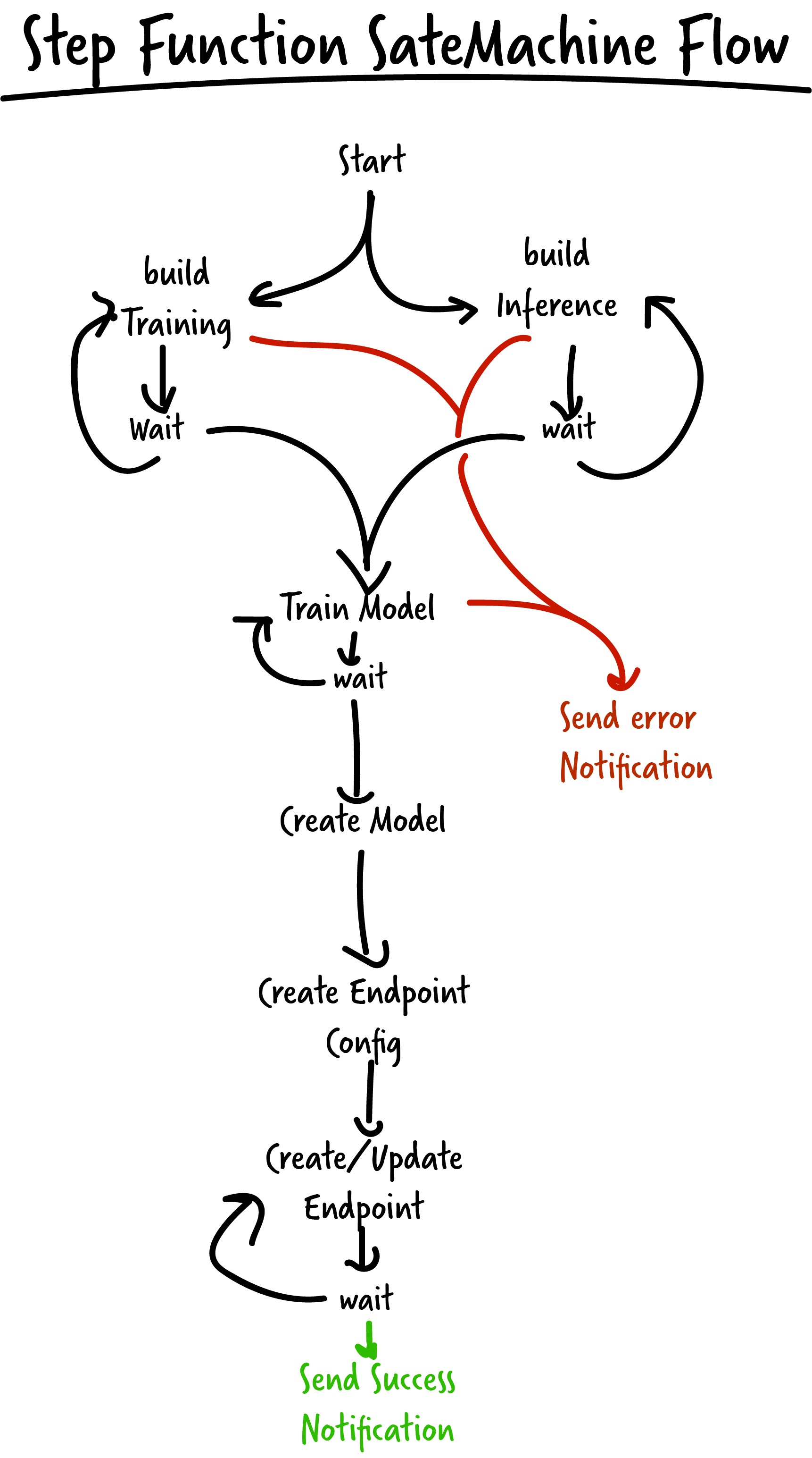 statemachine diagram