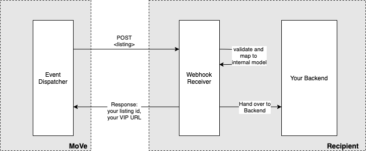 listing flow