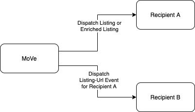 listing flow