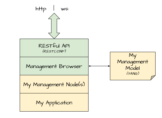 C2Stack Diagram