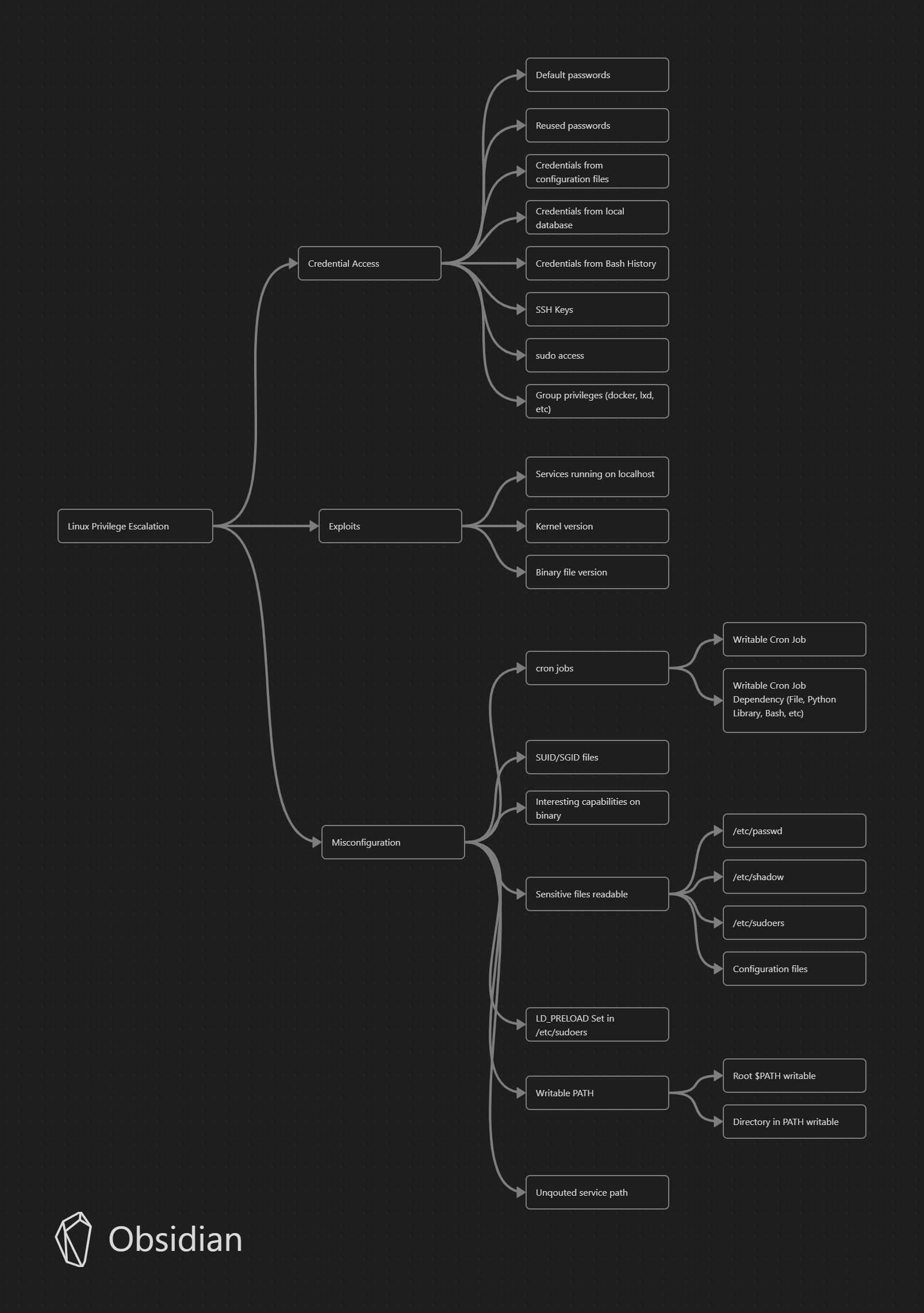 Privilege escaltion Linux Mindmap