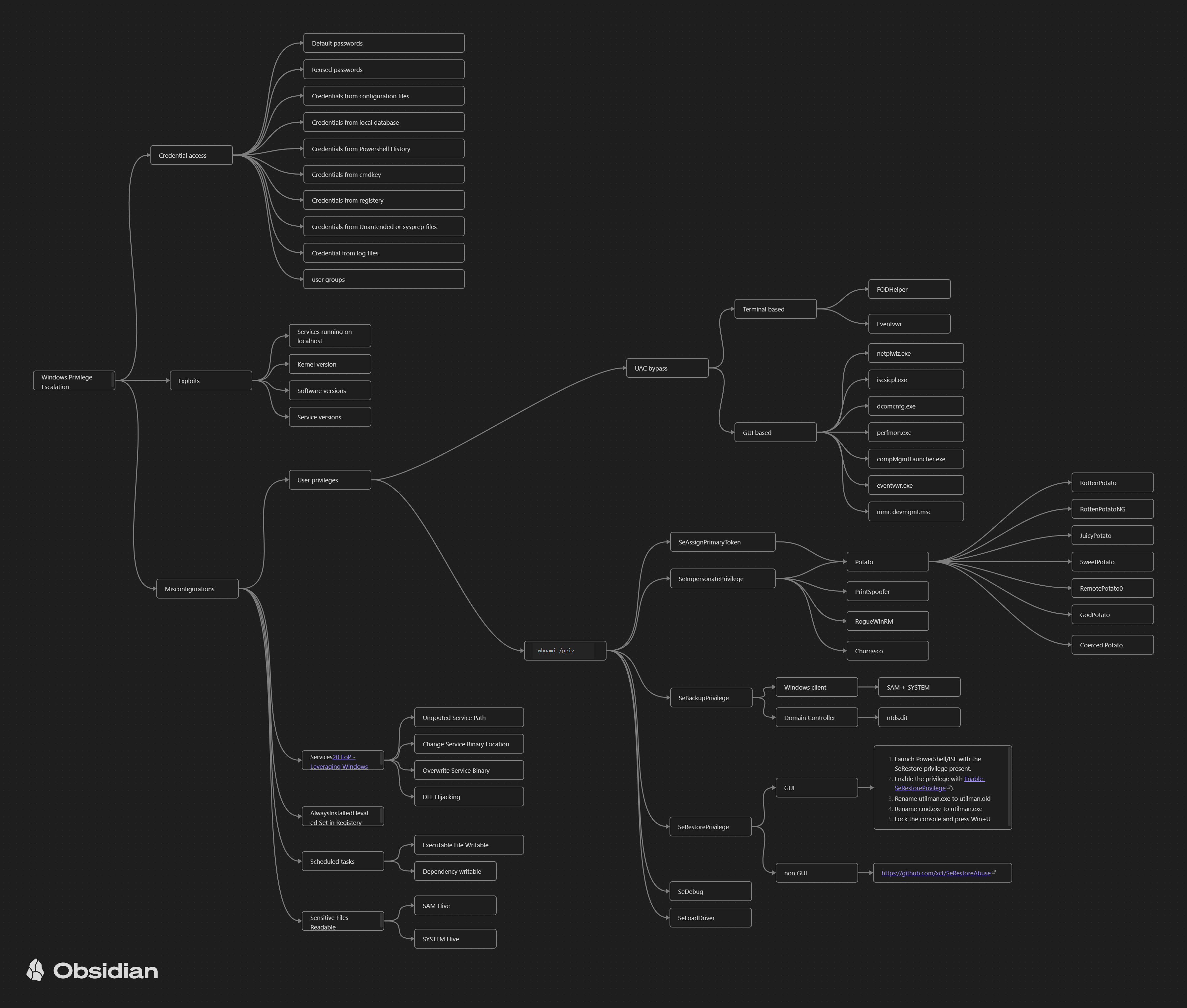 Privilege escaltion Windows Mindmap