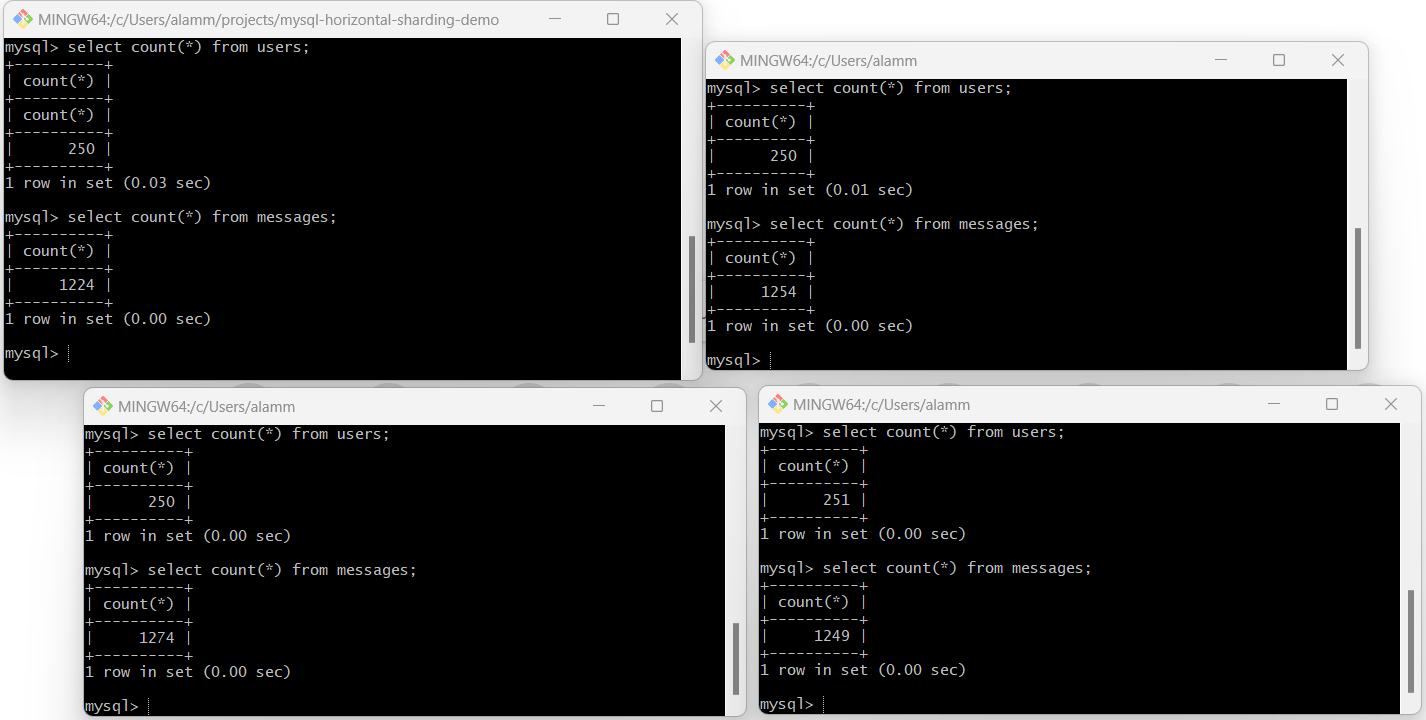"Number of Records on different shards"