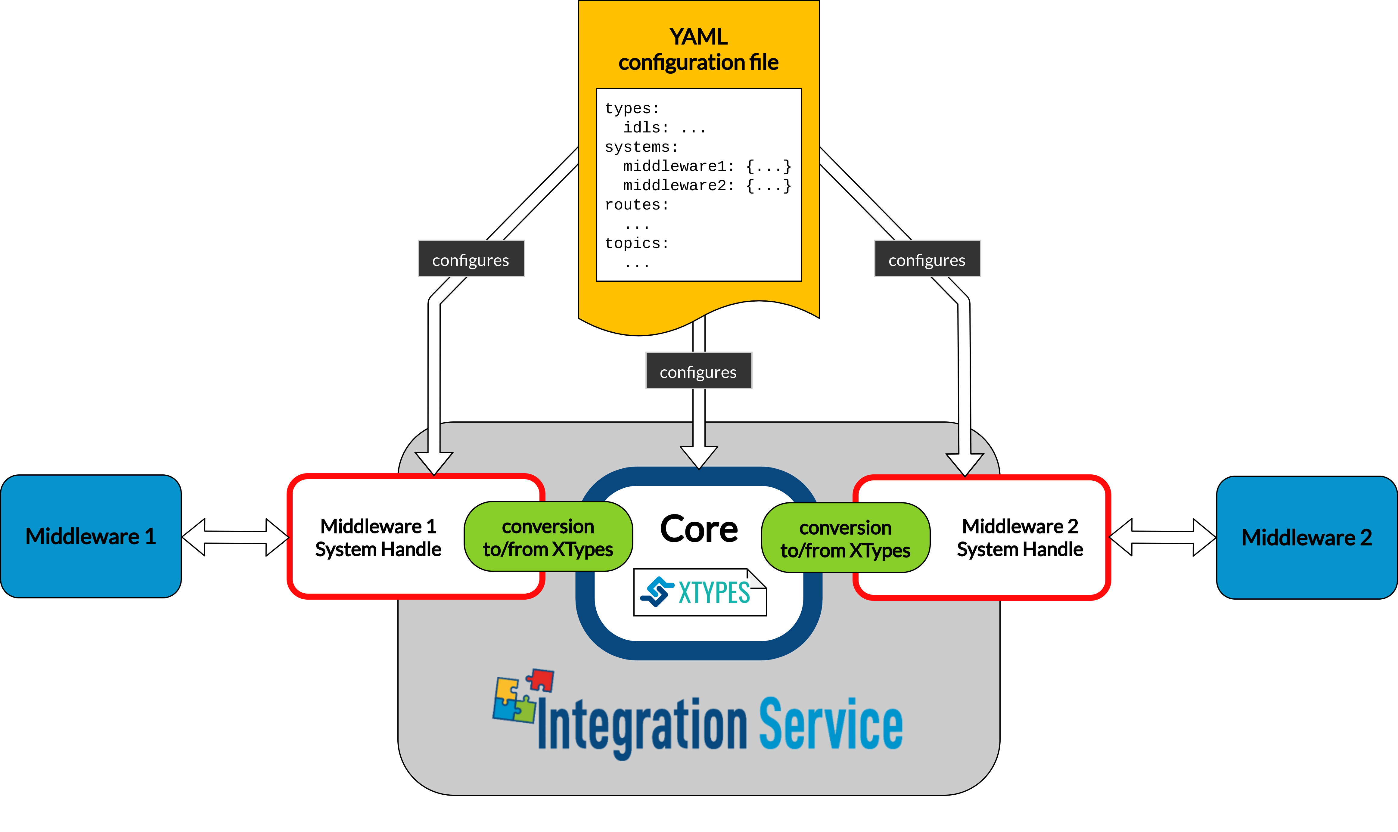 Integration Service general architecture