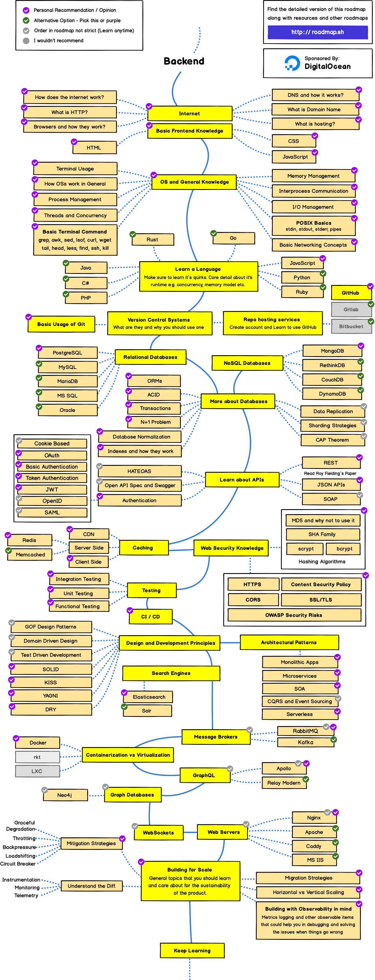 Back-end Roadmap