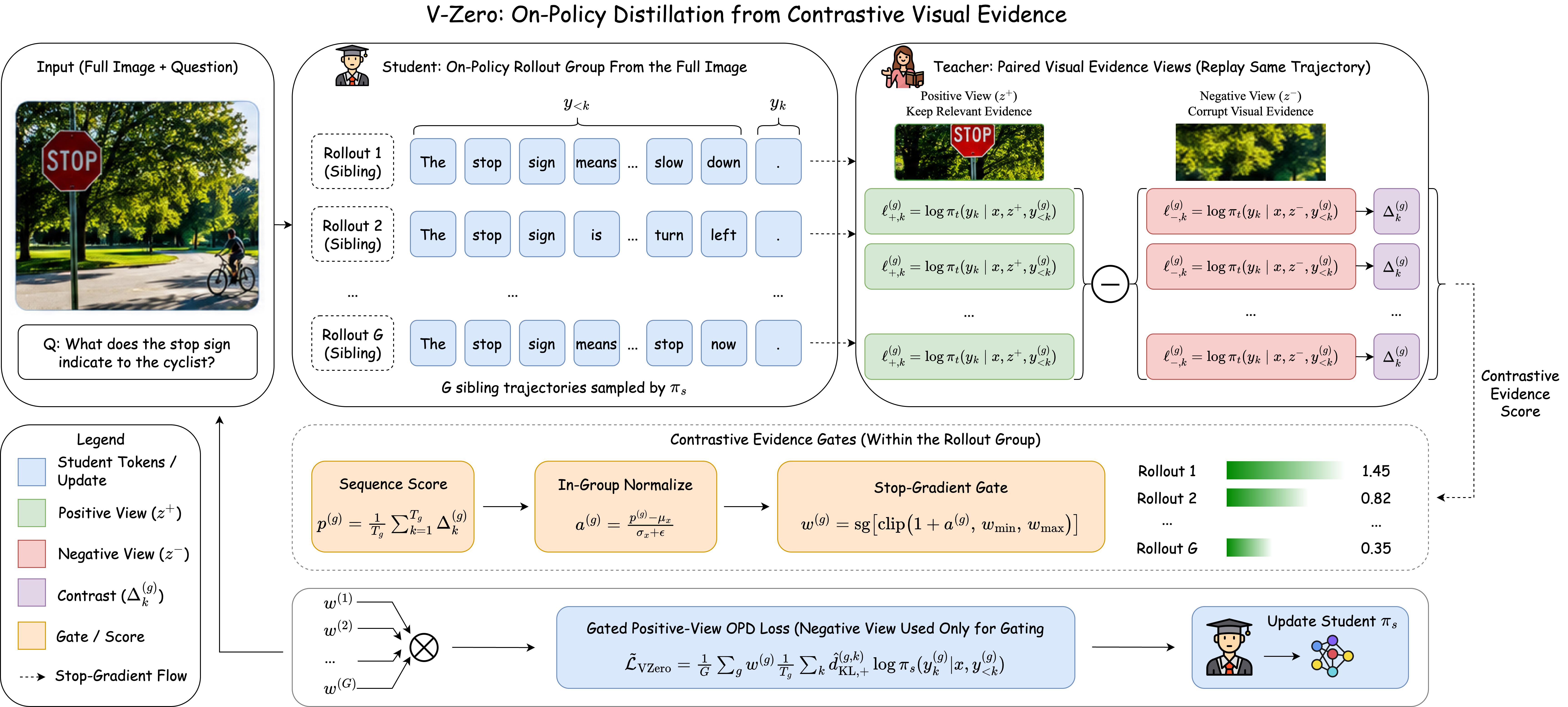 V-Zero Method Overview