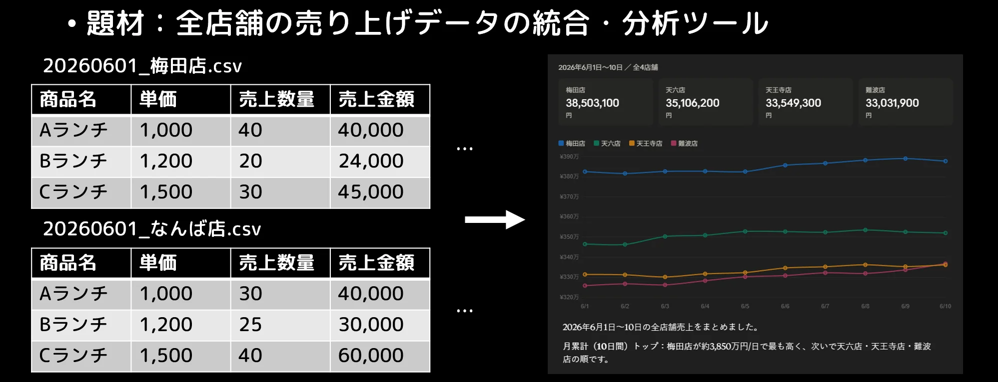 このリポジトリの説明。店舗・日ごとに売り上げデータが CSV で管理されているシステムにおいて、MCP を使ってデータを操作する様子