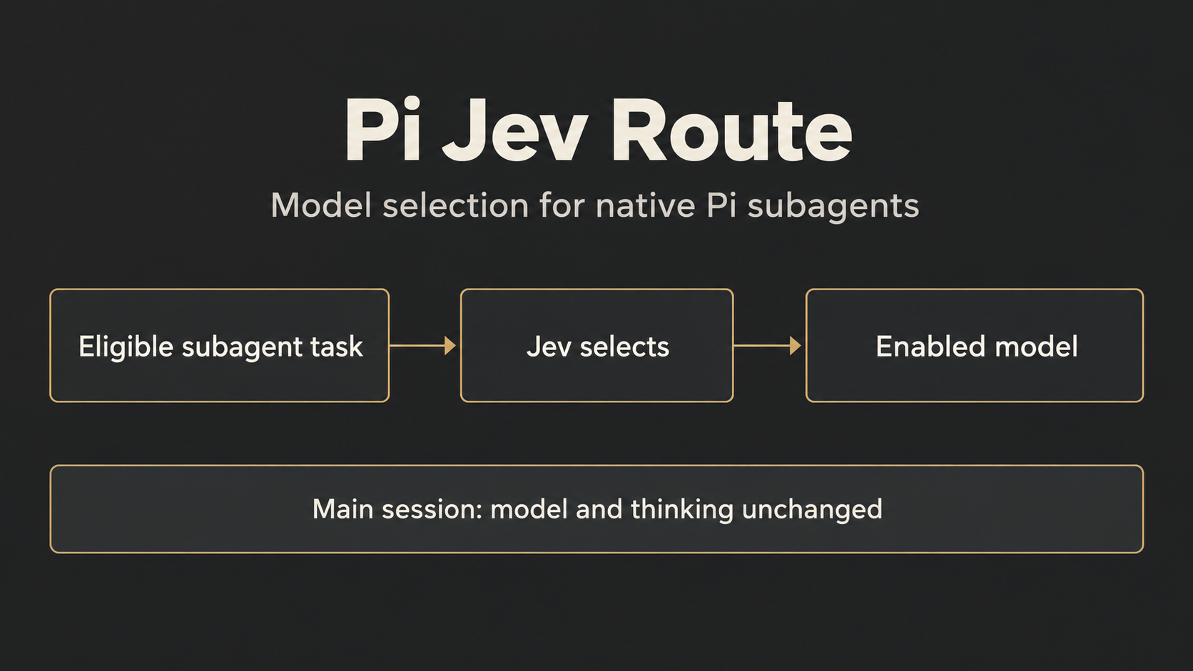 Pi Jev Route — eligible subagent task → Jev selection → enabled model