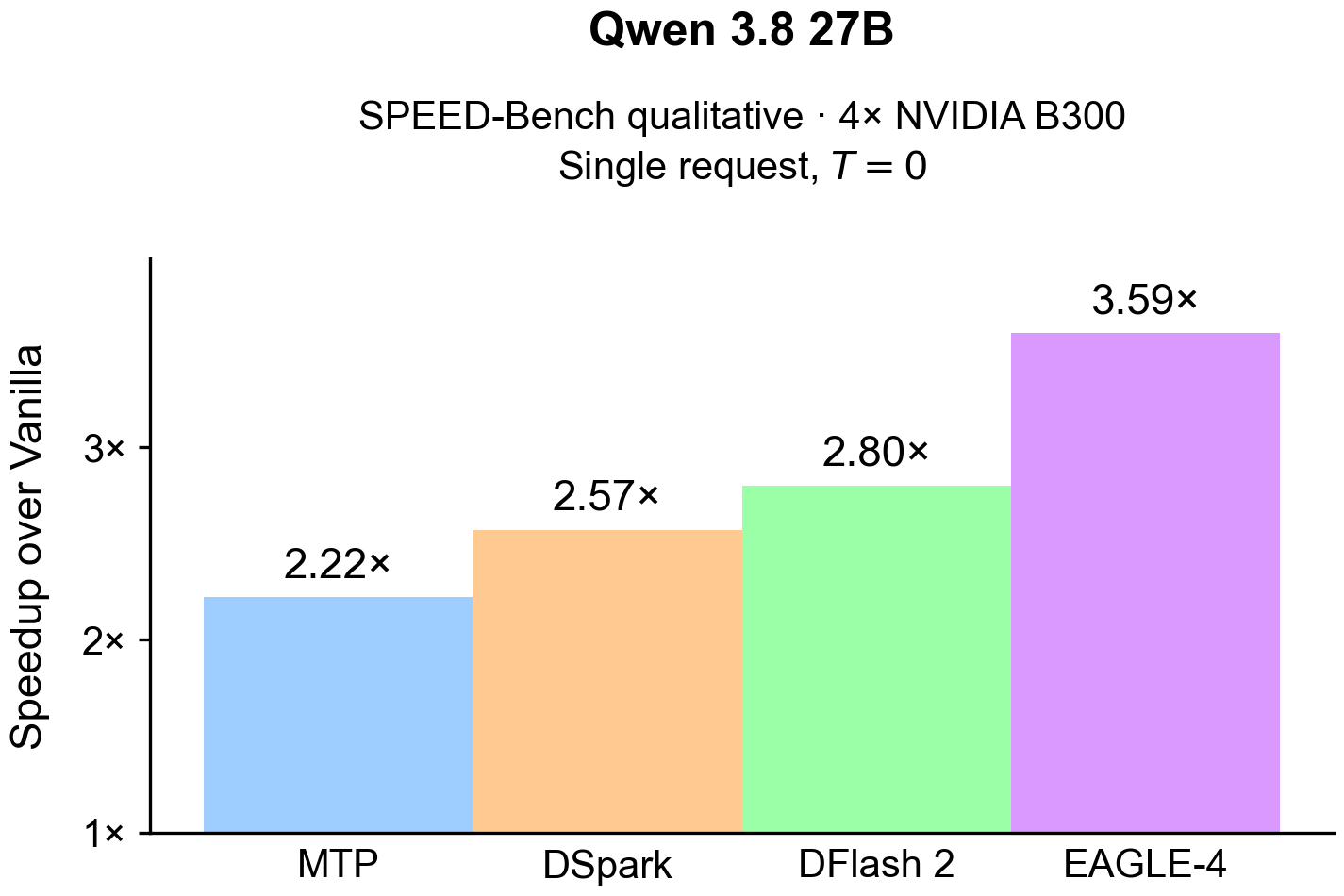 EAGLE-4 single-request speedup over vanilla decoding, from the paper