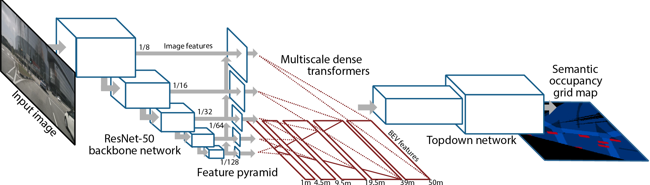 Pyramid Occupancy Network architecture