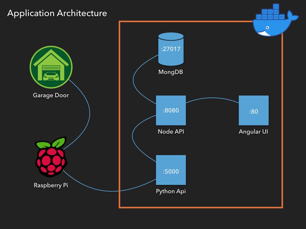 Application Architecture