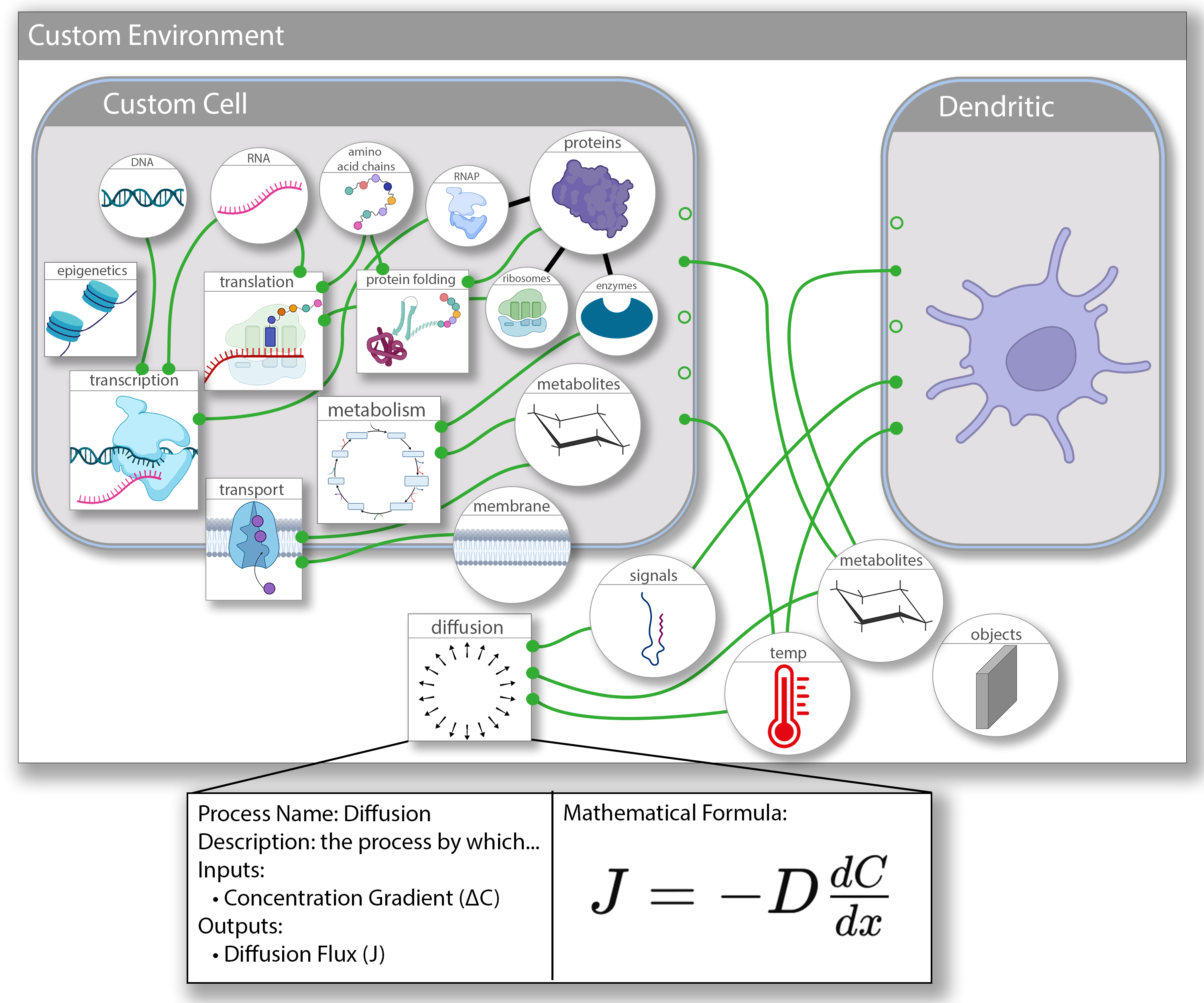 Compositional User Interface