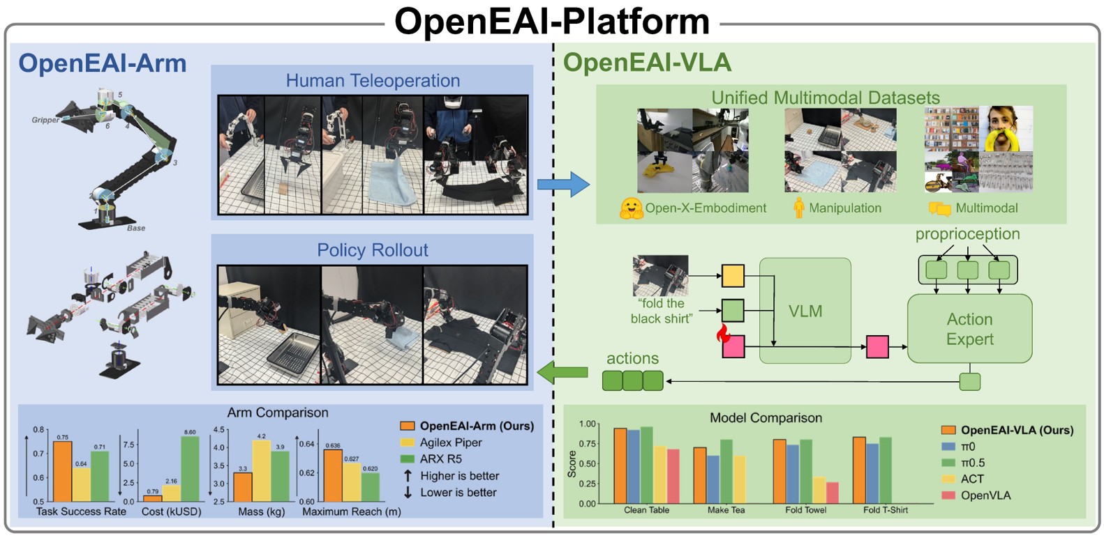 OpenEAI Platform