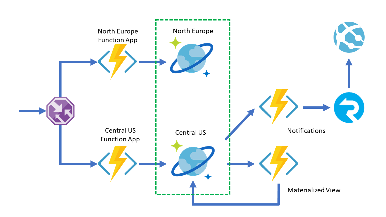 Serverless geo-distributed event-based architecture sample