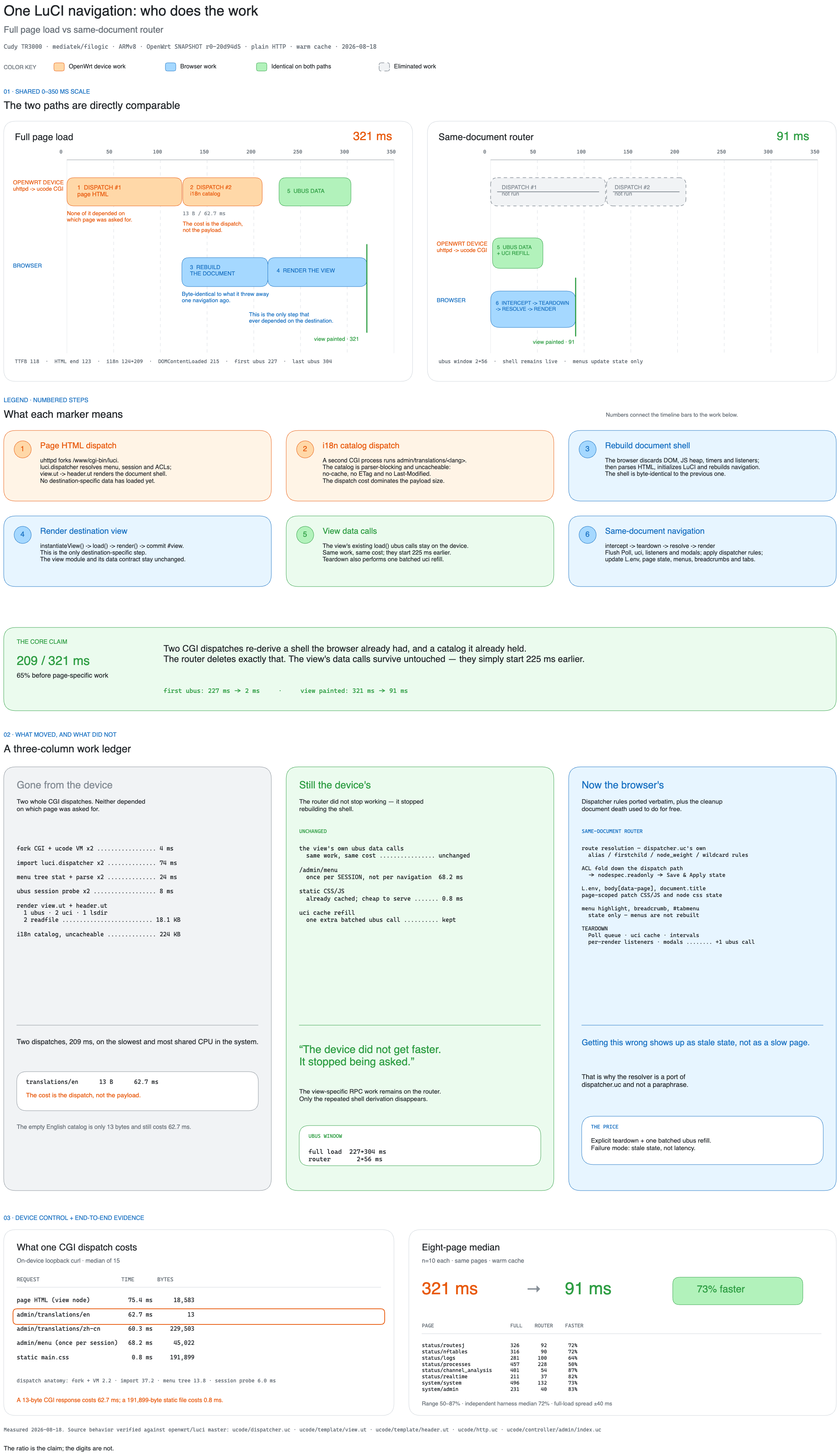 Full reload vs the same-document router: timings above, the router's five stages below