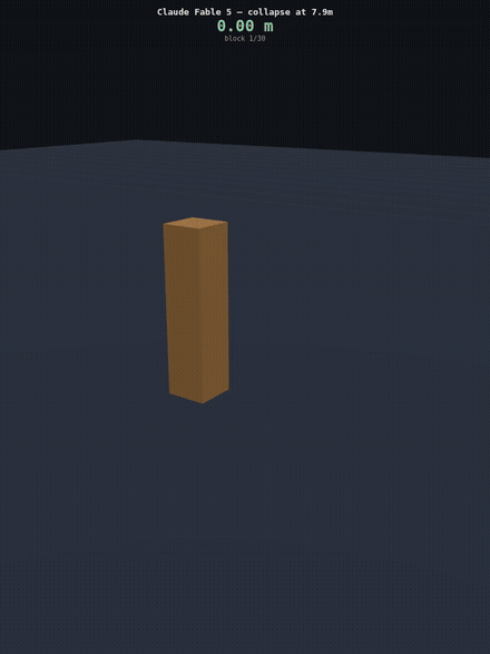Claude Fable 5 reaches 7.9m, collapses on block 13, rebuilds to 4.0m